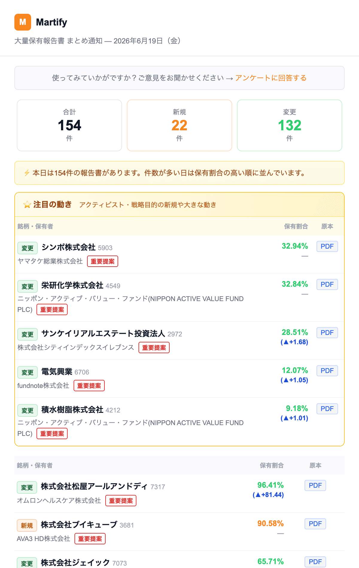 「⭐注目の動き」の実際のメール画面(2026年6月19日分)。この日は154件の報告があったが、上に出したのは5件。保有割合の大きさではなく、動きと意思の濃さで選り分けている。ただしこの選り分けは名簿とルールによるもので、続きを保証するものではない。