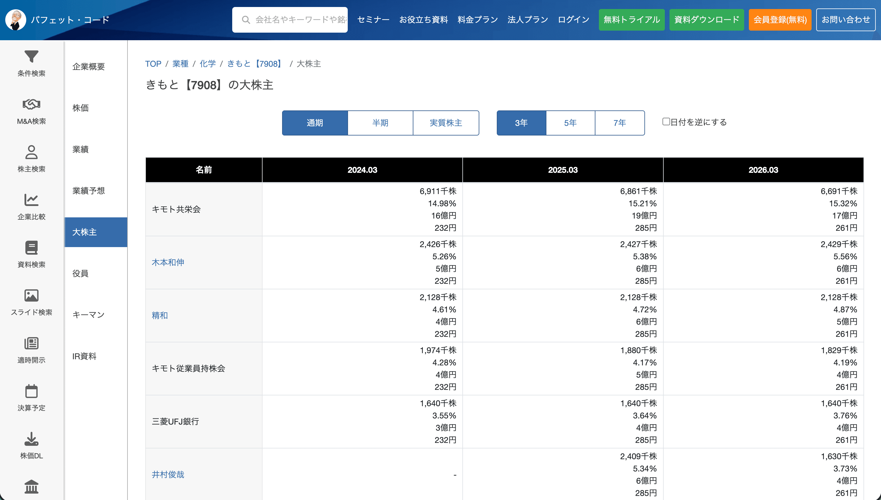 バフェットコードできもと（7908）が5.34%